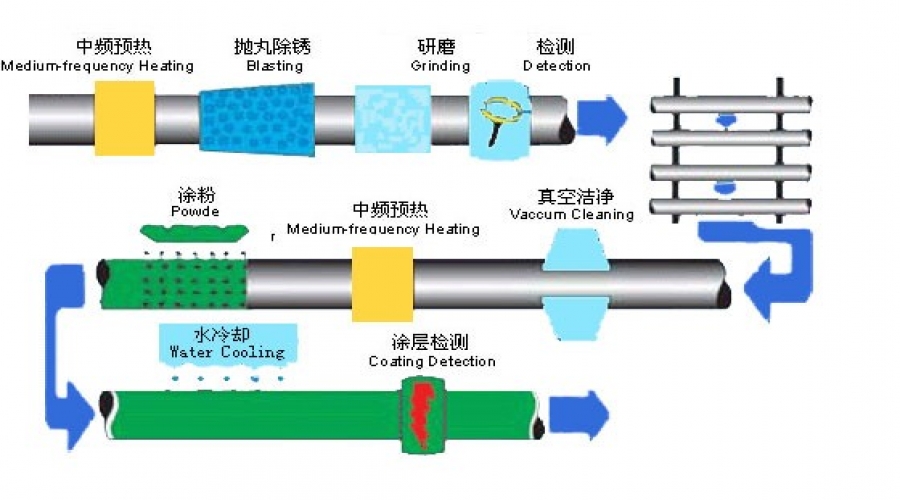 單層環氧粉末涂敷工藝流程圖